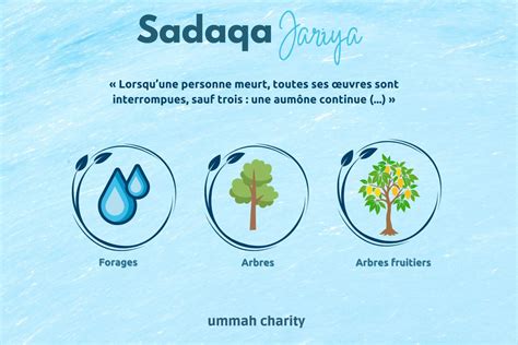 hadith sadaqa jariya|sadaka pour un mort.